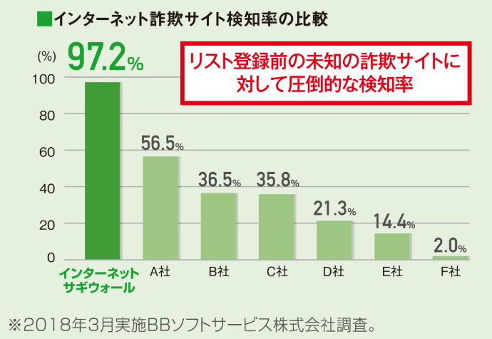 詐欺サイト検知率