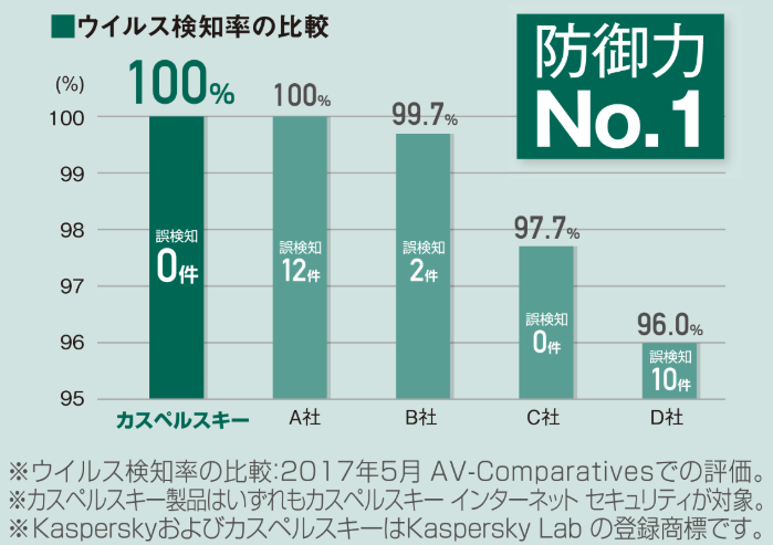 カスペルスキー検知率