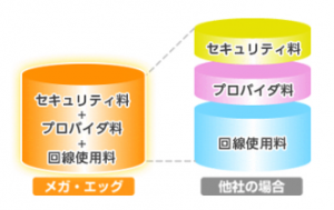 メガエッグの料金