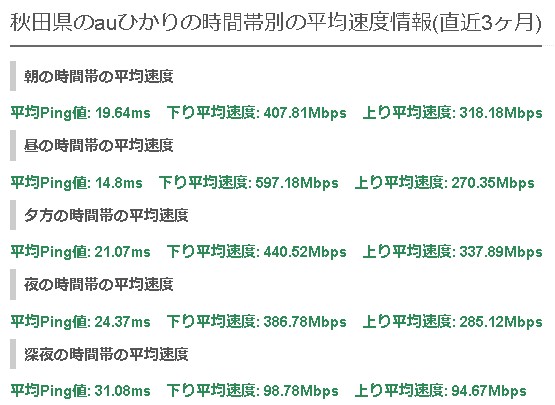 秋田auひかり平均速度