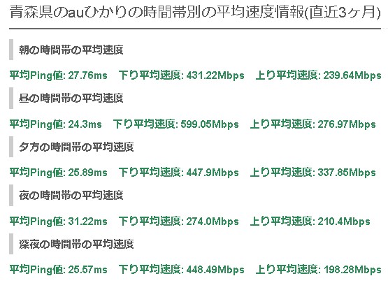 青森auひかり平均速度