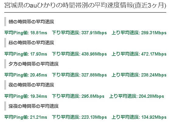宮城auひかり平均速度