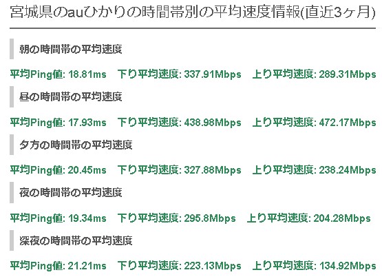 宮城auひかり平均速度