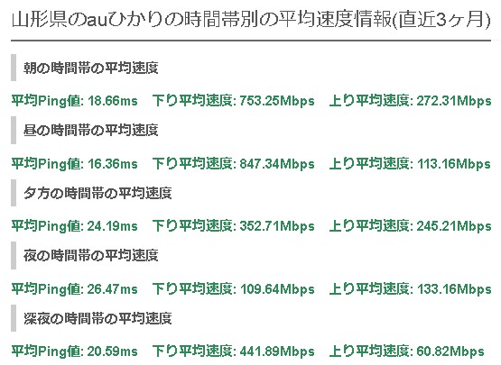 山形auひかり平均速度