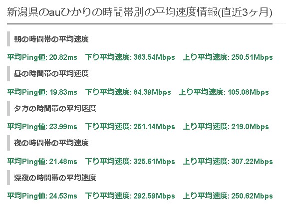 新潟NURO光の平均速度