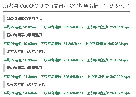 新潟NURO光の平均速度