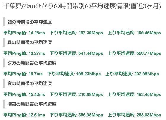 千葉auひかりの平均速度