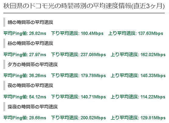 秋田ドコモ光平均速度