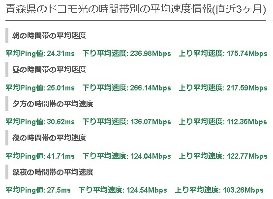 青森ドコモ光平均速度