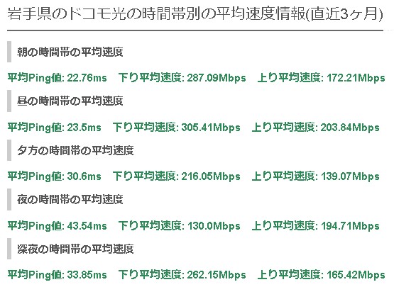 岩手ドコモ光平均速度