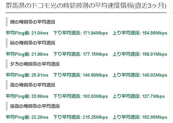 群馬ドコモ光の平均速度