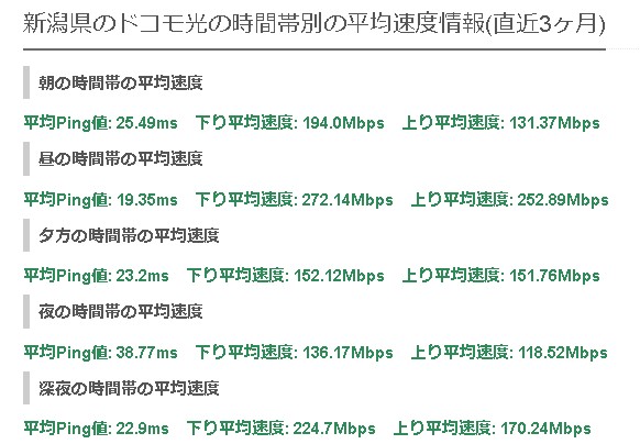 新潟ドコモ光の平均速度