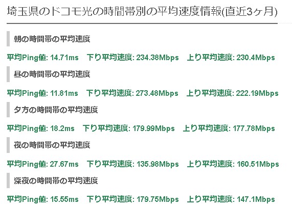 埼玉ドコモ光の平均速度