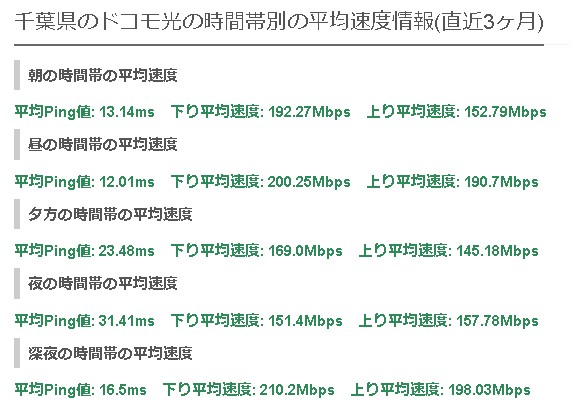 千葉ドコモ光の平均速度