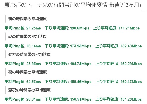 東京ドコモ光の平均速度