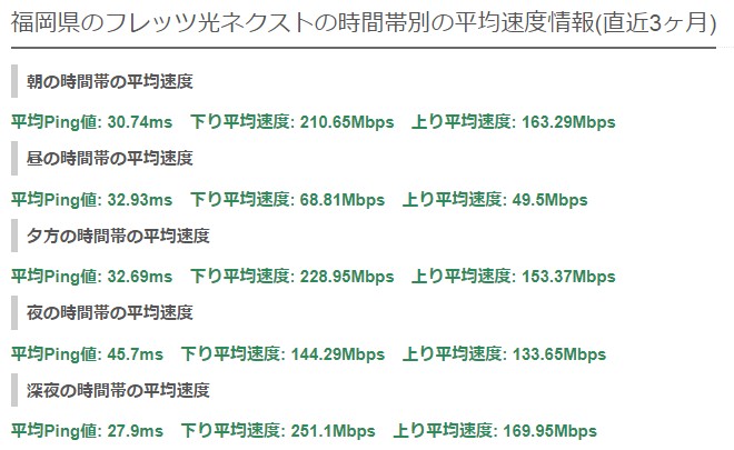 福岡フレッツ光・光コラボ平均速度