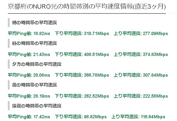 京都NURO光の平均速度