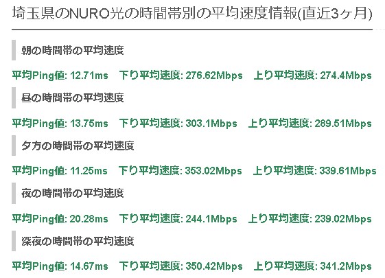 埼玉NURO光の平均速度