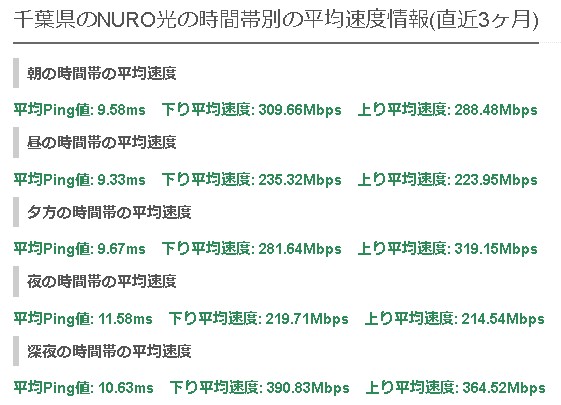 千葉NURO光の平均速度