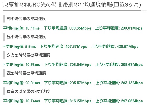 東京NURO光の平均速度