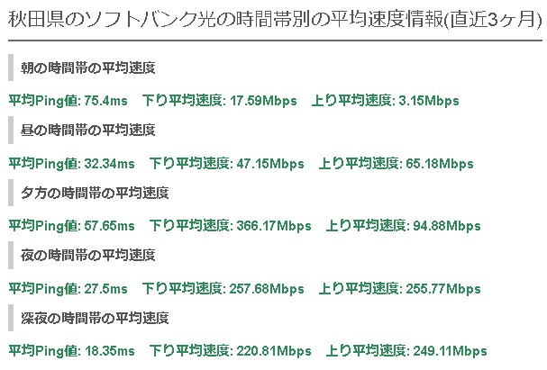 秋田ソフトバンク光平均速度