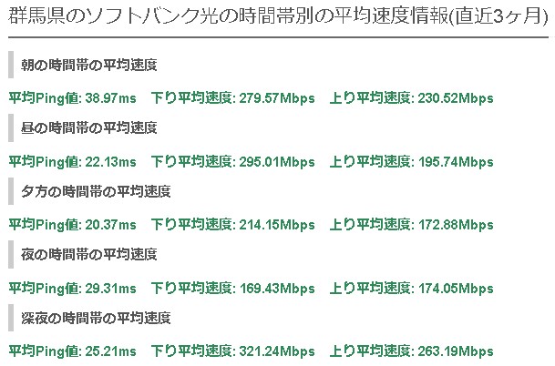 群馬ソフトバンク光の平均速度