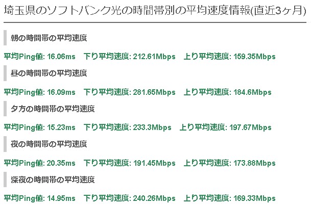 埼玉ソフトバンク光の平均速度