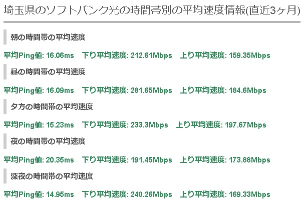 埼玉ソフトバンク光の平均速度