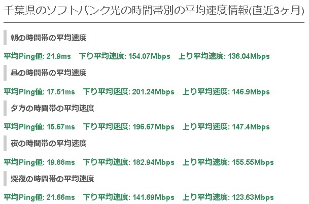 千葉ソフトバンク光の平均速度