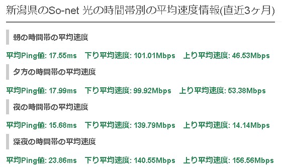 新潟so-net光の平均速度