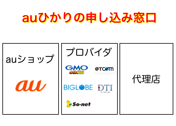 auひかりの申し込み窓口キャンペーン比較