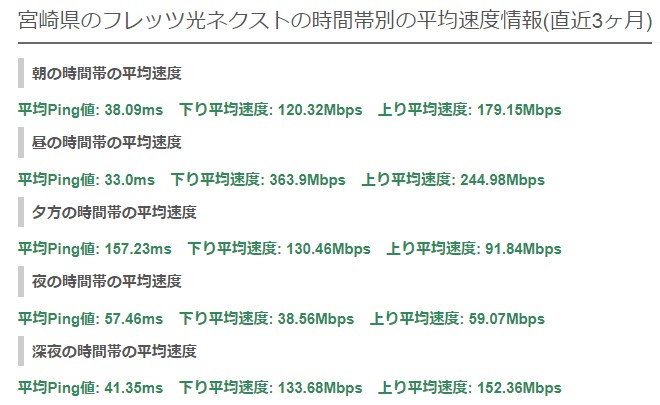 宮崎フレッツ光平均速度