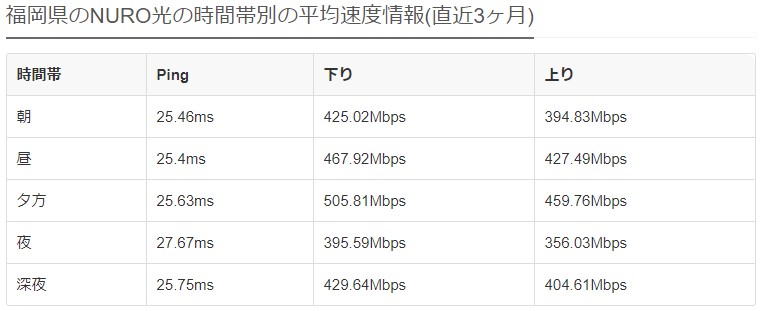 福岡NURO光の平均速度