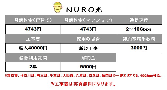 NURO光の料金や費用