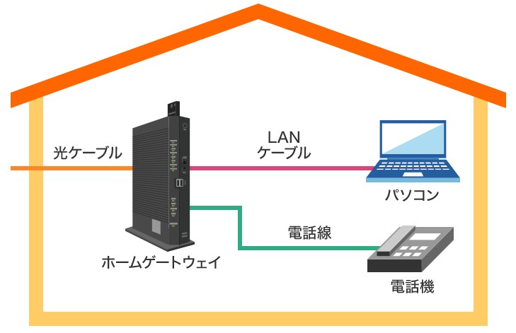 ドコモ光のホームゲートウェイについて