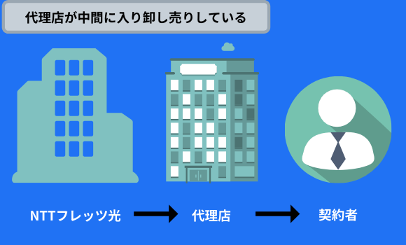 フレッツ光と卸売の代理店の関係