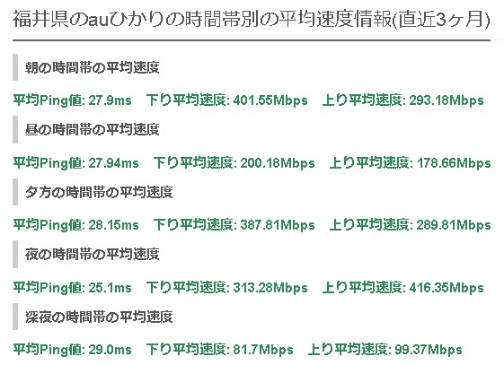 福井auひかりの平均速度