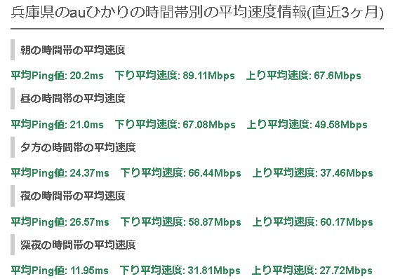 兵庫auひかりの平均速度