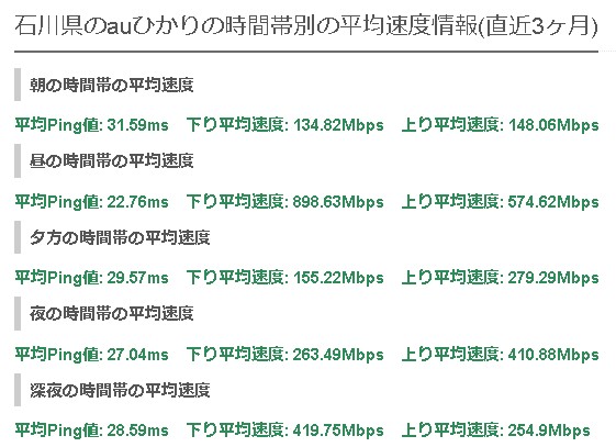 石川auひかりの平均速度