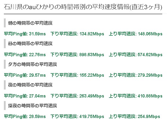 石川auひかりの平均速度