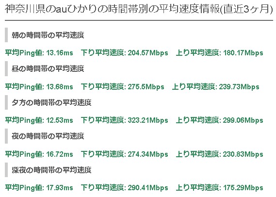 神奈川auひかりの平均速度