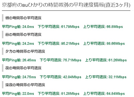 京都auひかりの平均速度