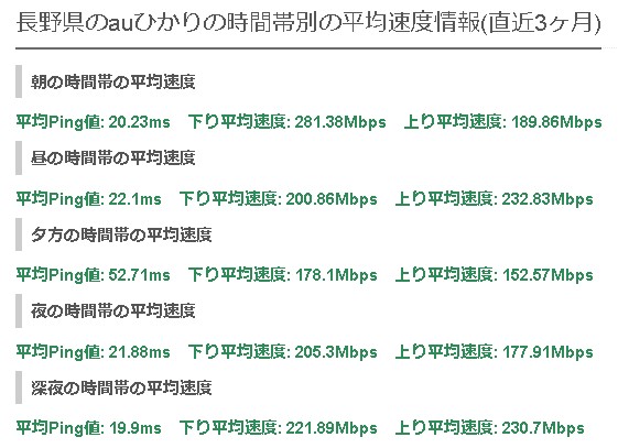 長野auひかりの平均速度