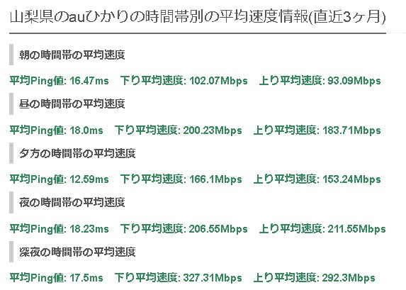 山梨auひかりの平均速度