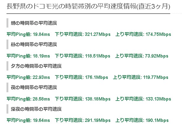 長野ドコモ光の平均速度