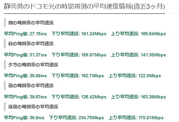 静岡ドコモ光の平均速度