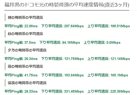 福井ドコモ光の平均速度