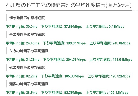 石川ドコモ光の平均速度