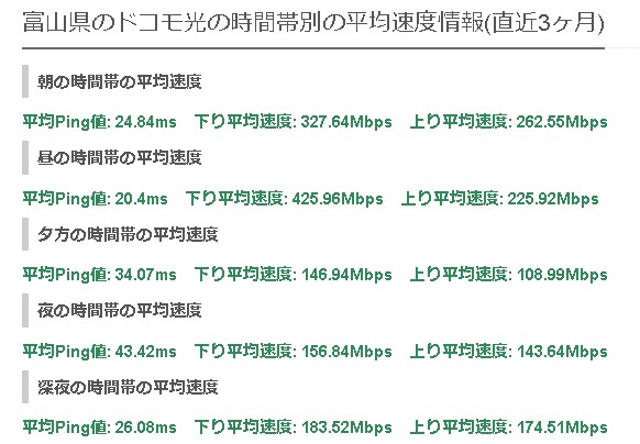 富山ドコモ光の平均速度