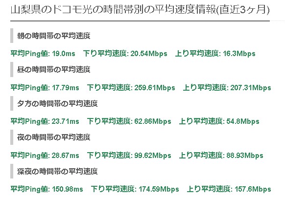山梨ドコモ光の平均速度